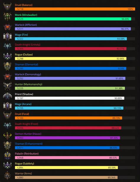 Wow bfa dps ranking  All Roles